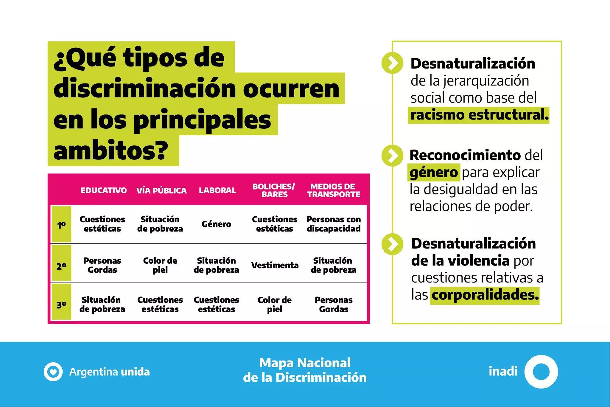 Los Puntos M S Salientes Del Mapa Nacional De La Discriminaci N Del Inadi