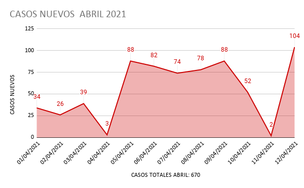 CASOS NUEVOS  ABRIL 2021