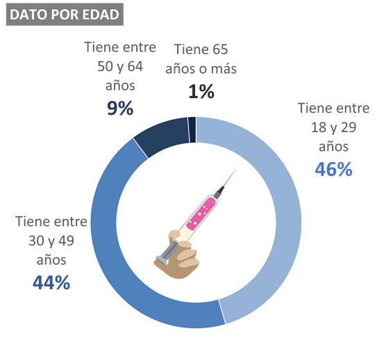 gente-no-vacunada-por-edades
