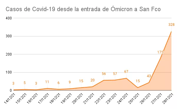 Casos de Covid-19 desde la entrada de Ómicron a San Fco