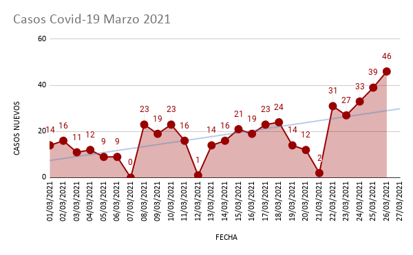 Casos Covid-19 Marzo 2021