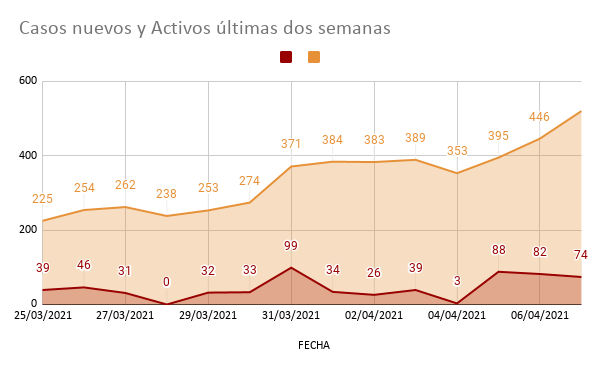 Casos nuevos y Activos últimas dos semanas 