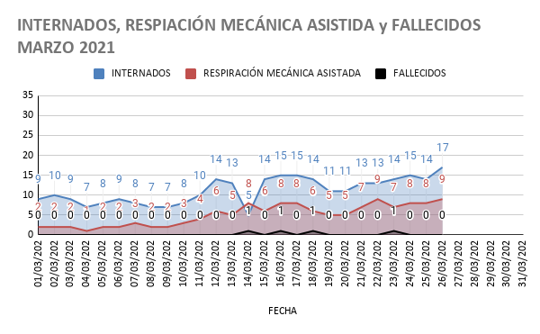 INTERNADOS, RESPIACIÓN MECÁNICA ASISTIDA y FALLECIDOS MARZO 2021 (2)