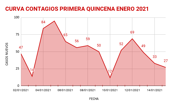 CURVA CONTAGIOS PRIMERA QUINCENA ENERO 2021 (1)