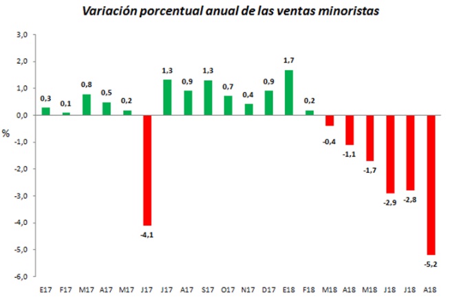 Variación porcentual anual de las ventas minoristas. Variación porcentual anual de las ventas minoristas.