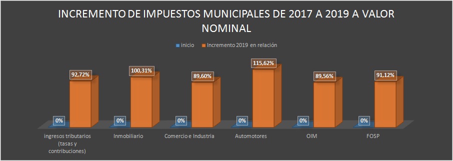 incremento nominal
