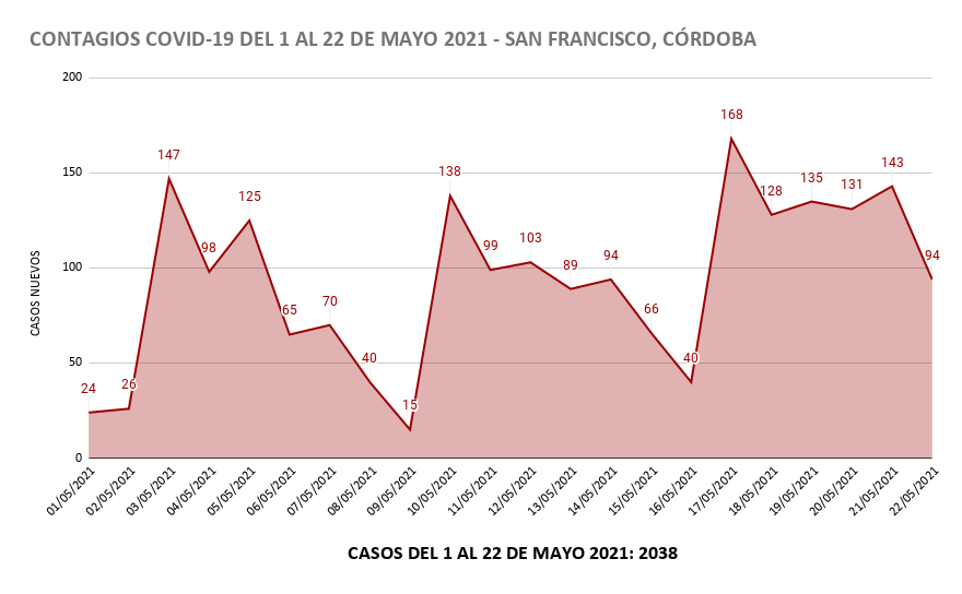CONTAGIOS COVID-19 DEL 1 AL 22 DE MAYO 2021 - SAN FRANCISCO, CÓRDOBA