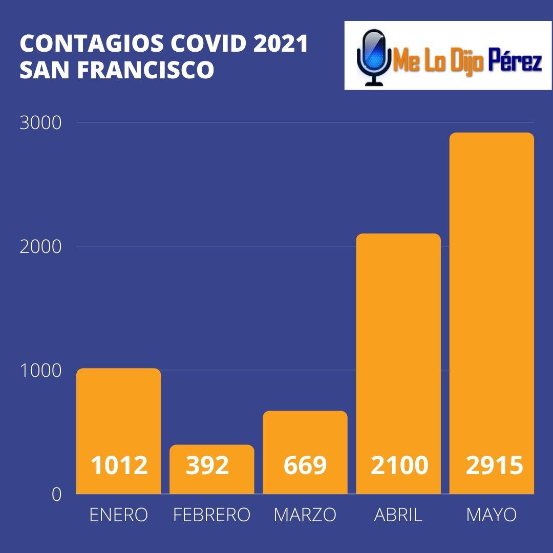 CONTAGIOS 2021
