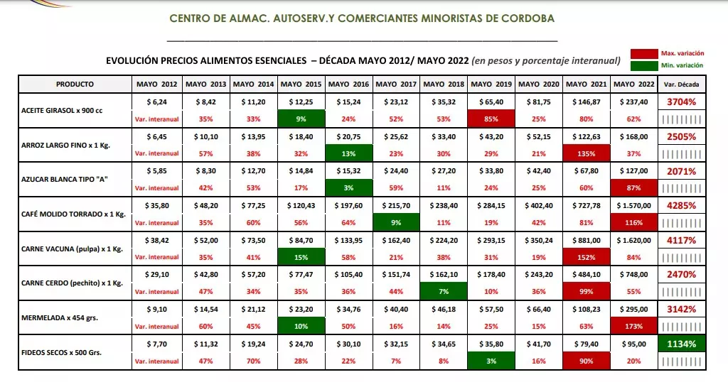 almaceneros precios comportamiento