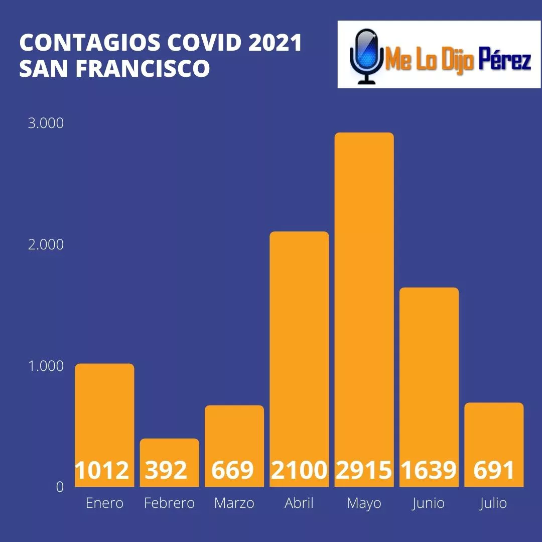 CONTAGIOS 2021