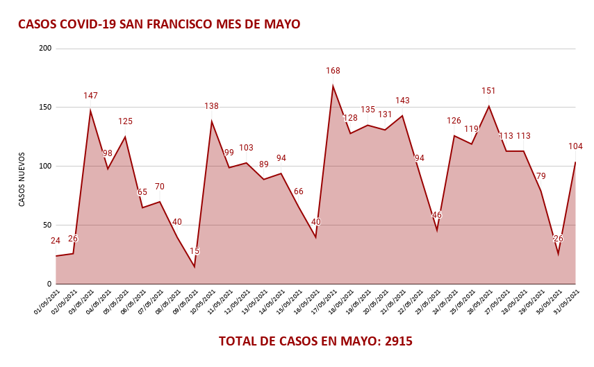 CASOS COVID-19 SAN FRANCISCO MES DE MAYO