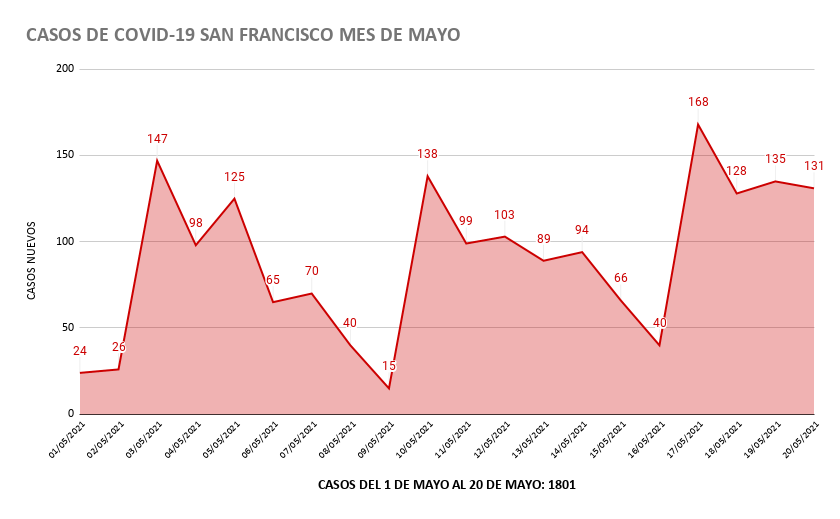 CASOS DE COVID-19 SAN FRANCISCO MES DE MAYO