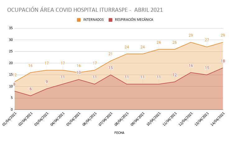 OCUPACIÓN ÁREA COVID HOSPITAL ITURRASPE - ABRIL 2021