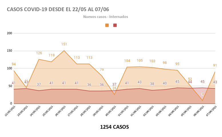 CASOS COVID-19 DESDE EL 22_05 AL 07_06