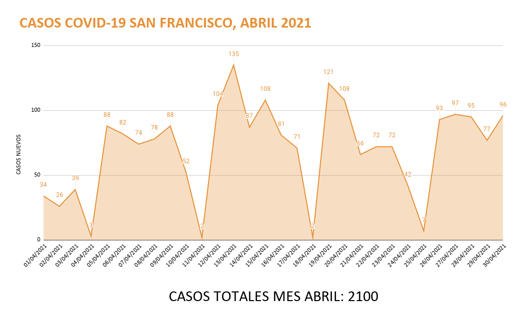 _CASOS COVID-19 SAN FRANCISCO, ABRIL 2021