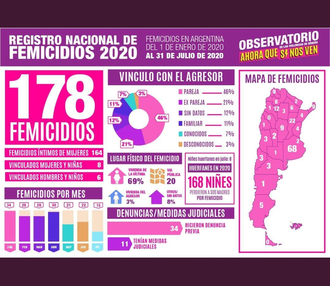 Femicidios 2020 Femicidios 2020