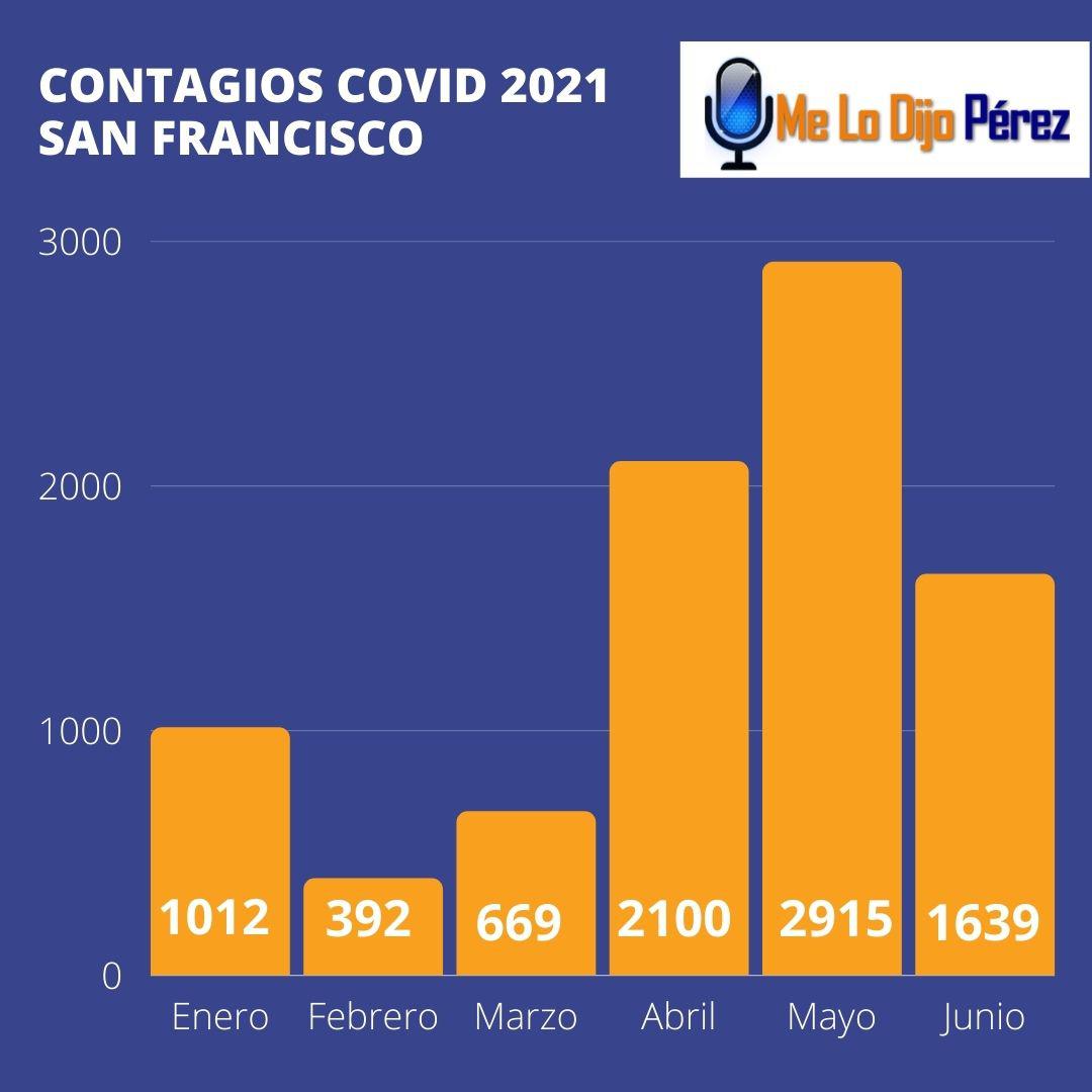 CONTAGIOS 2021