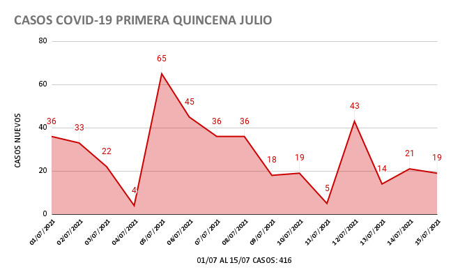 CASOS COVID-19 PRIMERA QUINCENA JULIO