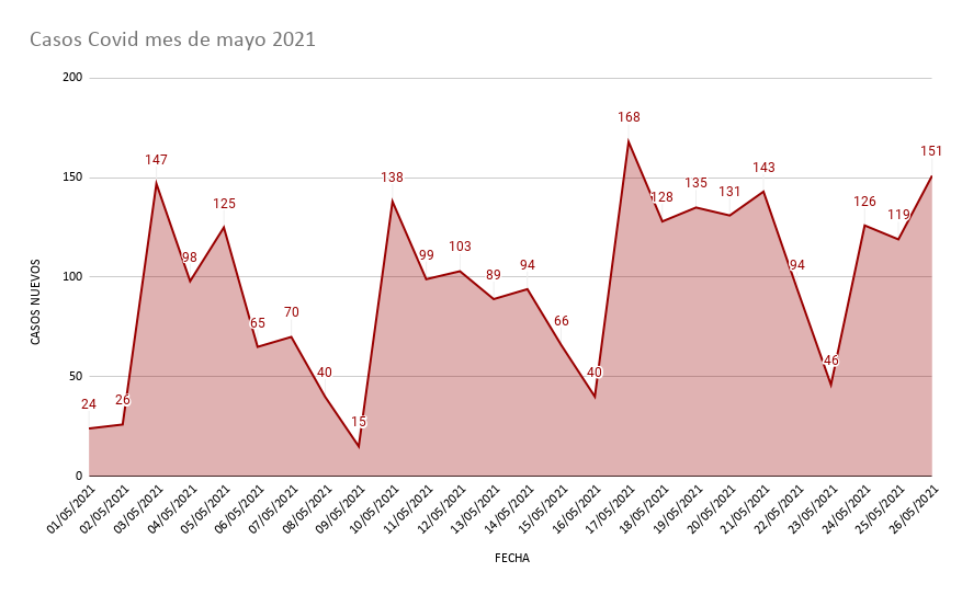 Casos Covid mes de mayo 2021