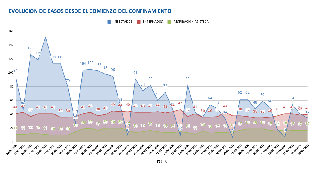 EVOLUCIÓN DE CASOS DESDE EL COMIENZO DEL CONFINAMIENTO 