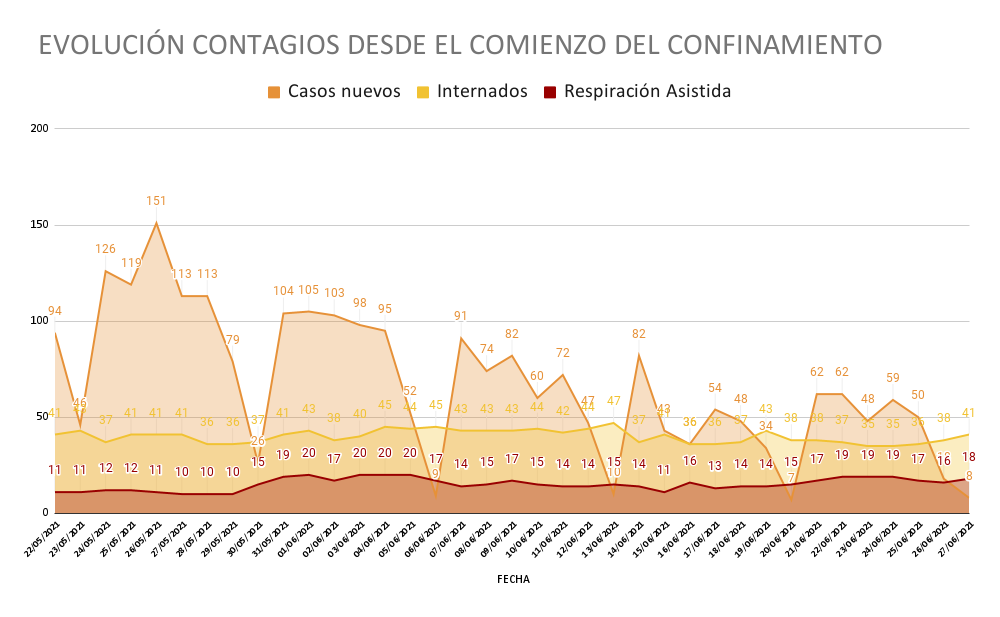 _EVOLUCIÓN CONTAGIOS DESDE EL COMIENZO DEL CONFINAMIENTO