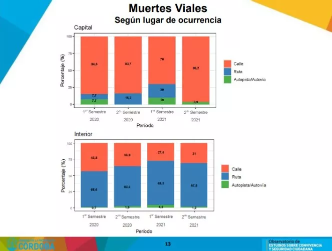muertes viales donde pasan