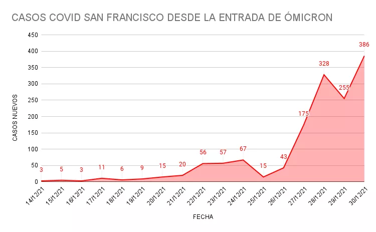 CASOS COVID SAN FRANCISCO DESDE LA ENTRADA DE ÓMICRON