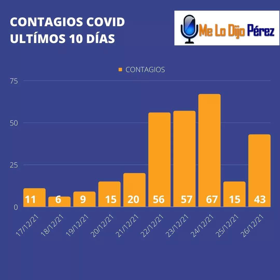 CONTAGIOS 2021