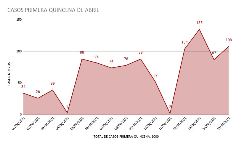 CASOS PRIMERA QUINCENA DE ABRIL