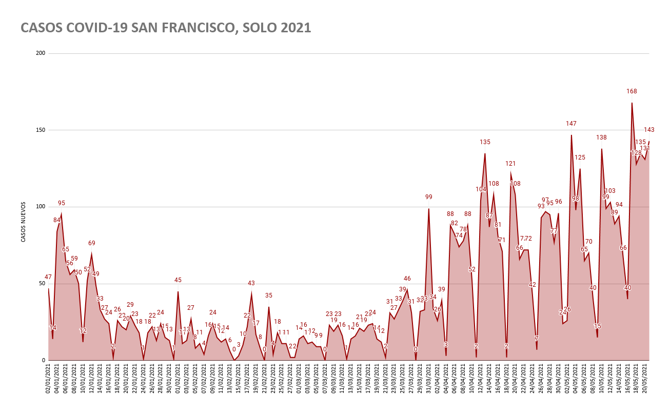 CASOS COVID-19 SAN FRANCISCO, SOLO 2021