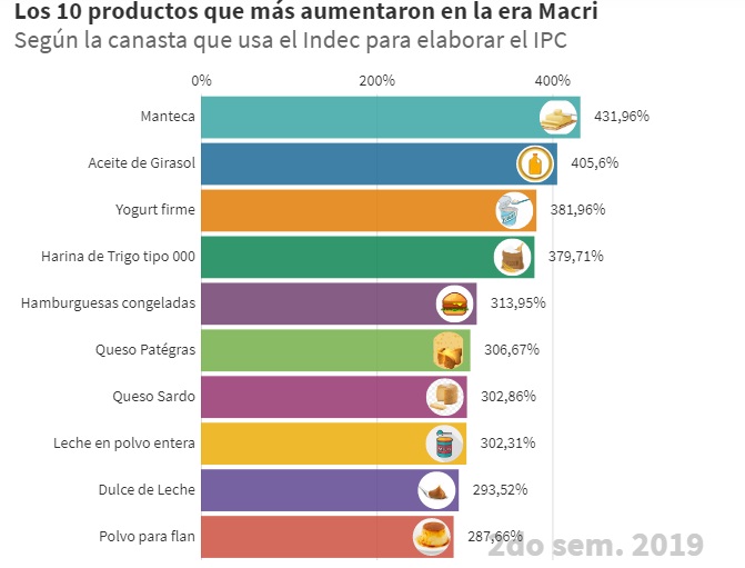 10 prpductos macri