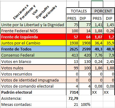 Resultados Elecciones 2019 Frontera