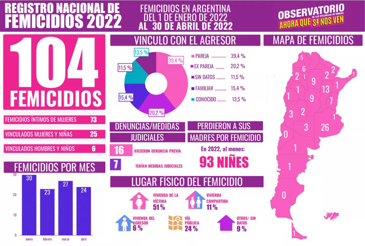 femicidios 2022 abril